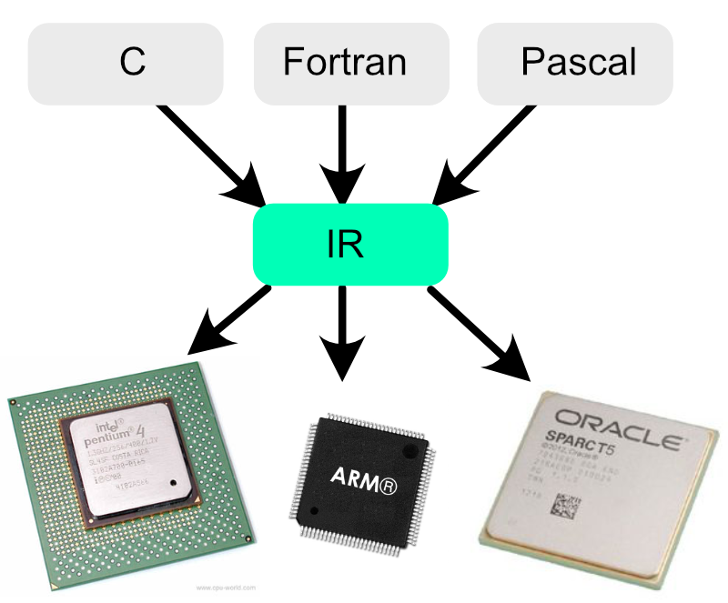 compiler architecture